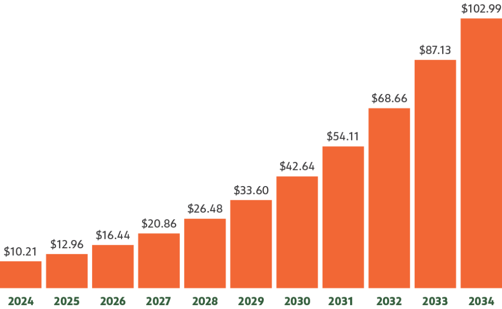 Print-on-demand
Market Size 2024 to 2034 (USD Billion)