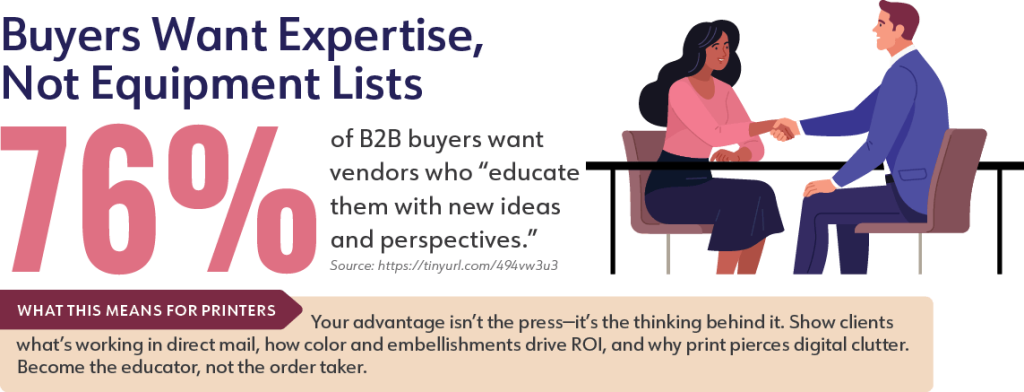 Buyers Want Expertise, Not Equipment Lists

76% of B2B buyers want vendors who “educate them with new ideas and perspectives.” (https://tinyurl.com/494vw3u3)

What This Means for Printers: Your advantage isn’t the press—it’s the thinking behind it. Show clients what’s working in direct mail, how color and embellishments drive ROI, and why print pierces digital clutter. Become the educator, not the order taker.
