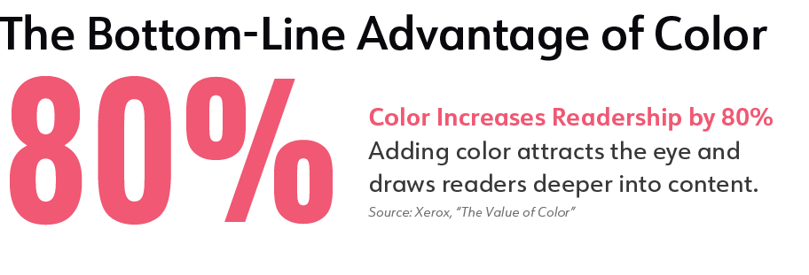 The Bottom-Line Advantage of Color

Color Increases Readership by 80% -  Adding color attracts the eye and draws readers deeper into content. (Source: Xerox, “The Value of Color”)