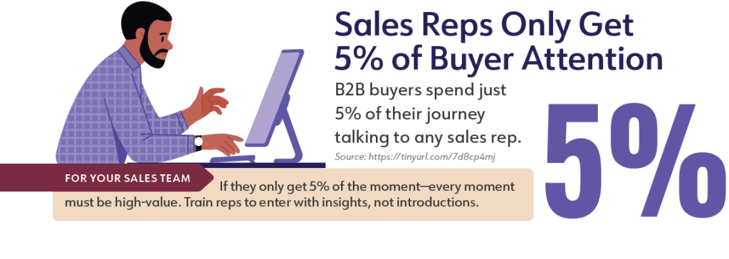 Sales Reps Only Get 5% of Buyer Attention

B2B buyers spend just 5% of their journey talking to any sales rep. (https://tinyurl.com/7d8cp4mj)



For Your Sales Team: If they only get 5% of the moment—every moment must be high-value. Train reps to enter with insights, not introductions.