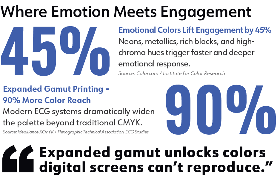 Where Emotion Meets Engagement

Emotional Colors Lift Engagement by 45% - Neons, metallics, rich blacks, and high-chroma hues trigger faster and deeper emotional response. (Source: Colorcom / Institute for Color Research)
Expanded Gamut Printing = 90% More Color Reach - Modern ECG systems dramatically widen the palette beyond traditional CMYK. (Source: Idealliance XCMYK + Flexographic Technical Association, ECG Studies)