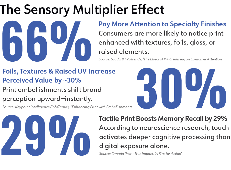 The Sensory Multiplier Effect

66% Pay More Attention to Specialty Finishes - Consumers are more likely to notice print enhanced with textures, foils, gloss, or raised elements. (Source: Scodix & InfoTrends, “The Effect of Print Finishing on Consumer Attention”)
Foils, Textures & Raised UV Increase Perceived Value by ~30% - Print embellishments shift brand perception upward—instantly. (Source: Keypoint Intelligence/InfoTrends, “Enhancing Print with Embellishments”)
Tactile Print Boosts Memory Recall by 29% - According to neuroscience research, touch activates deeper cognitive processing than digital exposure alone. (Source: Canada Post + True Impact, “A Bias for Action”)