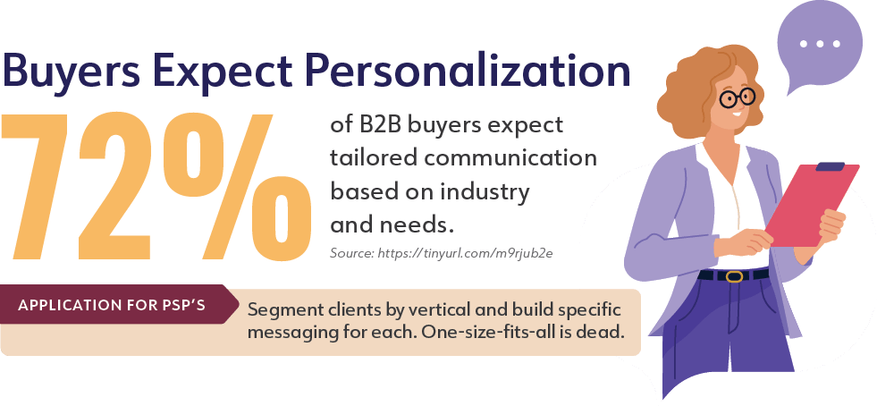 Buyers Expect Personalization


72% of B2B buyers expect tailored communication based on industry and needs. (https://tinyurl.com/m9rjub2e)



Application for PSPs: Segment clients by vertical and build specific messaging for each. One-size-fits-all is dead.

